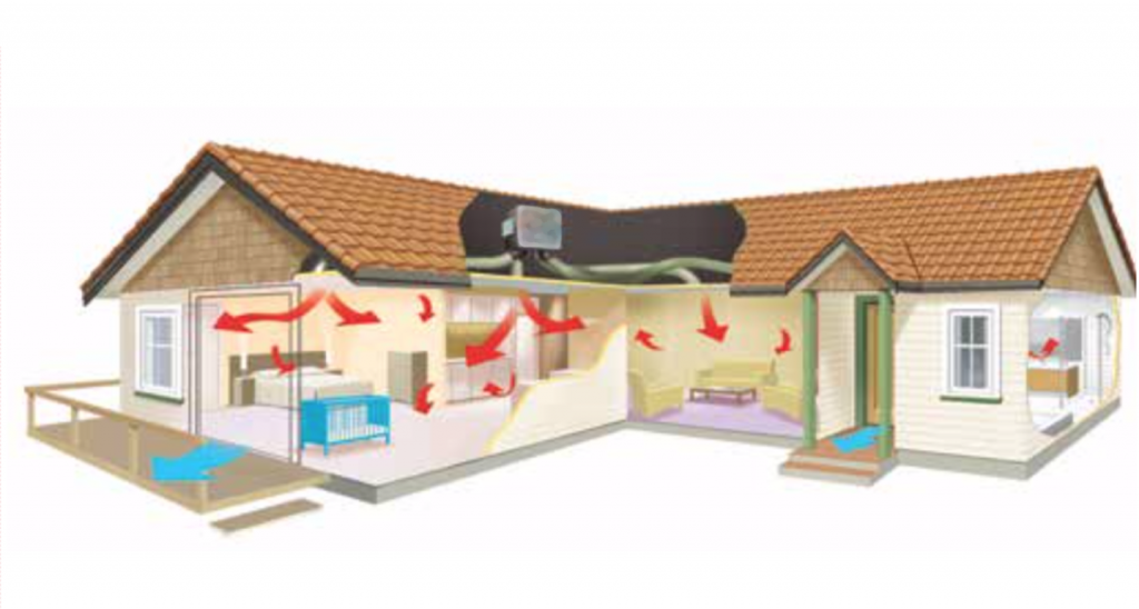 Positive Pressure Filtered Ventilation Systems (PPFVs) illustrated to show how clean airflow can travel in the home